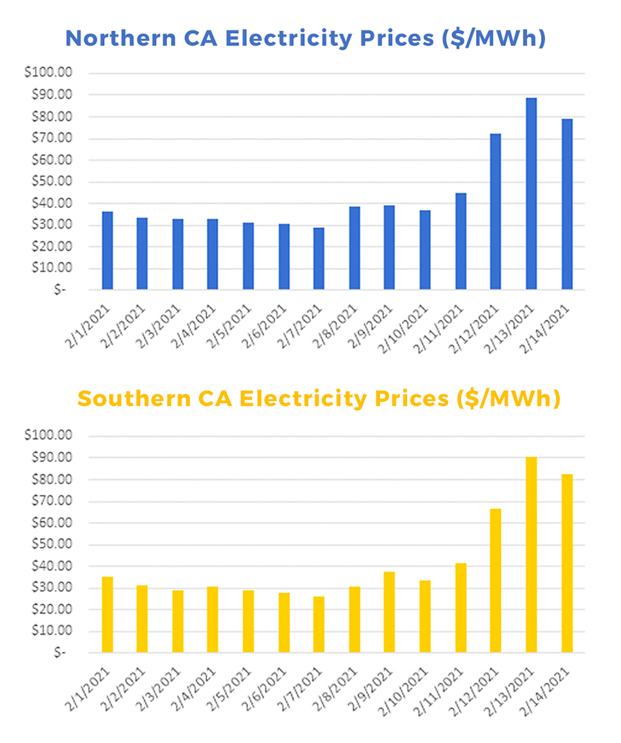California Power Prices in February 2021