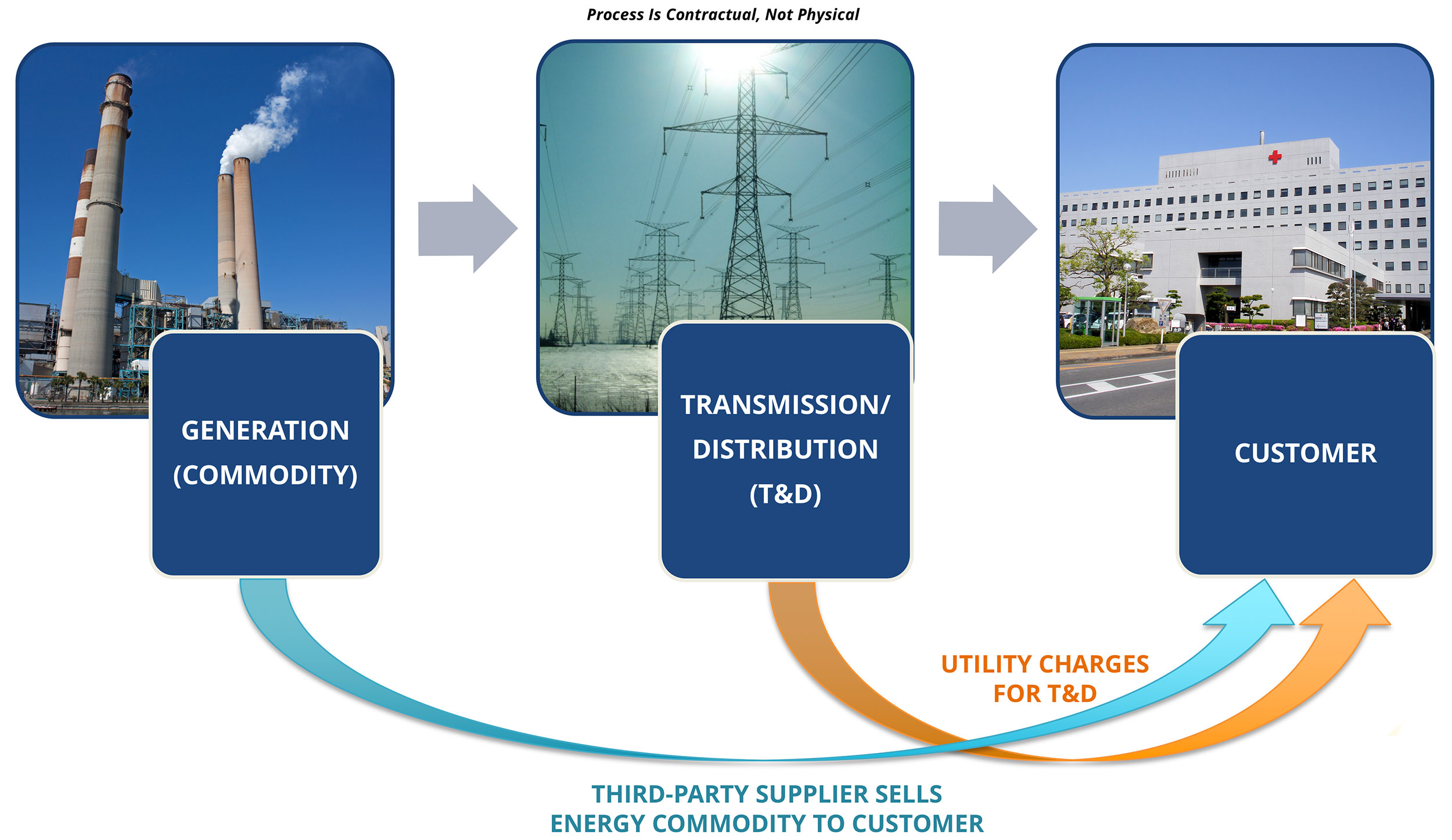 Deregulated Energy Proces