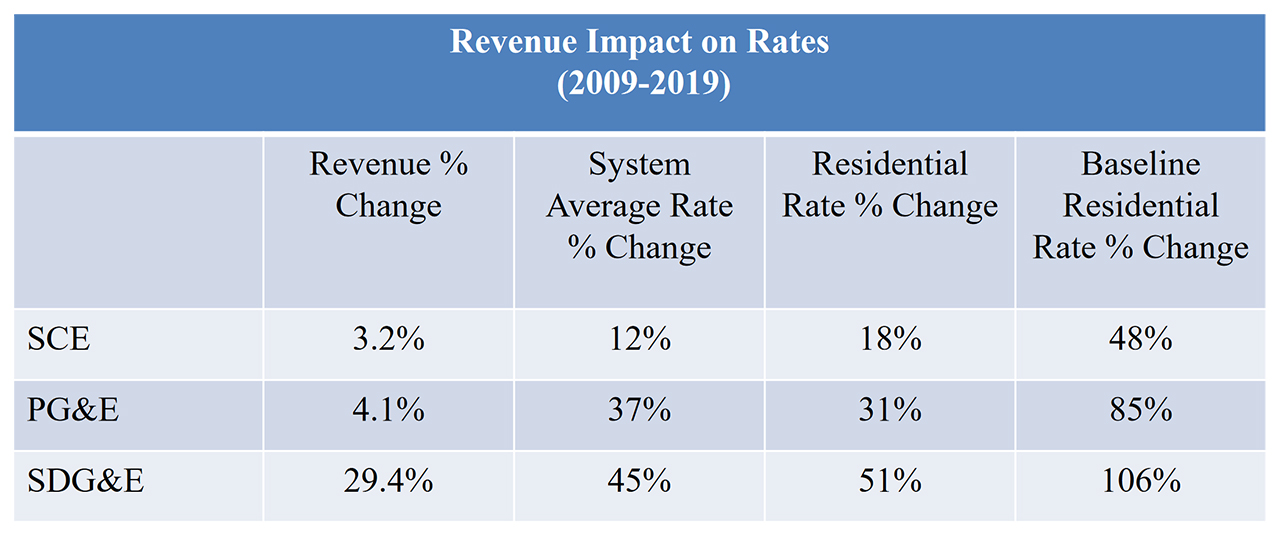 CA Investor Owned Utilities’ (IOU) Revenue Impact on Rates