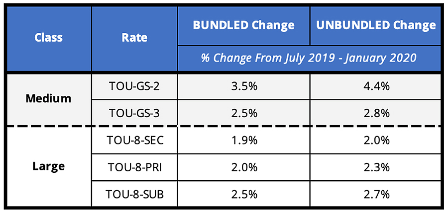 SoCal Edison 2020 Bundled & Unbundled Rate Change Comparison: July 2019 - January 2020