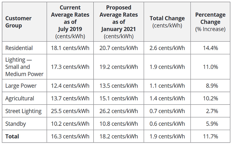 SoCal Edison Proposed 2021 GRC Rate Increases